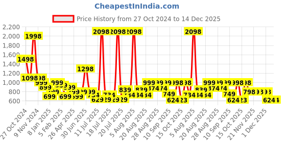 myntra.com Anthrilo Girls Printed Pure Cotton T-shirt With Pyjamas anthrilo Price History Graph from 27 Oct 2024 to 14 Dec 2025