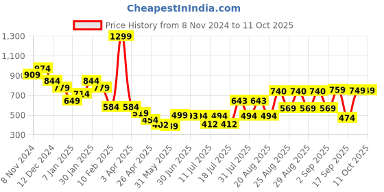 myntra.com Anthrilo Girls Printed Regular Fit Joggers anthrilo Price History Graph from 8 Nov 2024 to 11 Oct 2025
