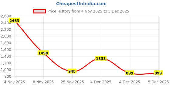 myntra.com Anthrilo Girls Printed Round Neck Long Sleeves T-Shirt With Jogger anthrilo Price History Graph from 4 Nov 2025 to 5 Dec 2025