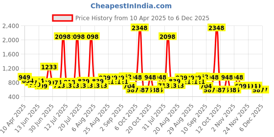 myntra.com Anthrilo Girls Printed Round Neck Pure Cotton T-shirt With Shorts anthrilo Price History Graph from 10 Apr 2025 to 5 Dec 2025