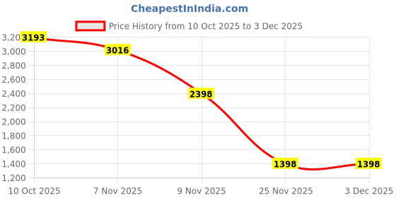 myntra.com Anthrilo Girls Printed Round Neck Sweatshirt With Jogger anthrilo Price History Graph from 10 Oct 2025 to 3 Dec 2025
