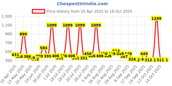 myntra.com Anthrilo Girls Printed T-shirt anthrilo Price History Graph from 10 Apr 2025 to 16 Oct 2025