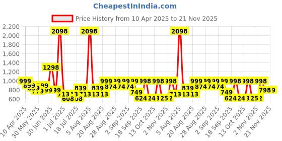 myntra.com Anthrilo Girls Printed T-shirt with Leggings anthrilo Price History Graph from 10 Apr 2025 to 20 Nov 2025