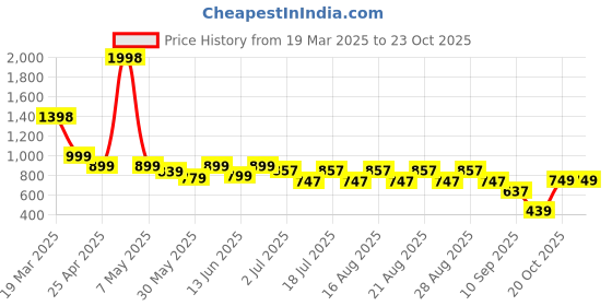 myntra.com Anthrilo Girls Printed T-shirt with Leggings anthrilo Price History Graph from 19 Mar 2025 to 23 Oct 2025