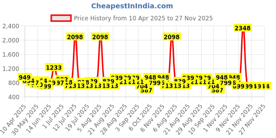 myntra.com Anthrilo Girls Printed T-shirt with Shorts anthrilo Price History Graph from 10 Apr 2025 to 26 Nov 2025