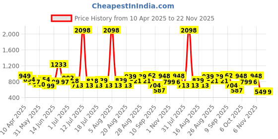 myntra.com Anthrilo Girls Printed T-shirt with Shorts anthrilo Price History Graph from 10 Apr 2025 to 22 Nov 2025