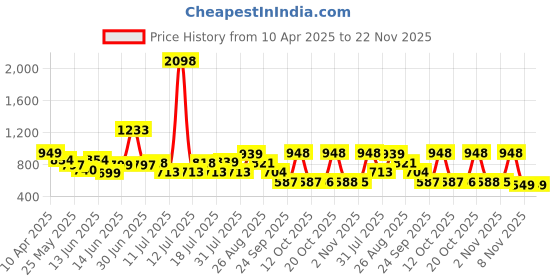 myntra.com Anthrilo Girls Printed T-shirt with Shorts anthrilo Price History Graph from 10 Apr 2025 to 22 Nov 2025