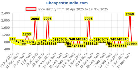 myntra.com Anthrilo Girls Printed T-shirt with Shorts anthrilo Price History Graph from 10 Apr 2025 to 19 Nov 2025
