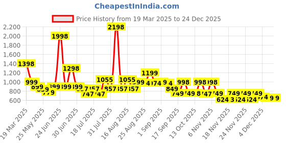 myntra.com Anthrilo Girls Printed T-shirt with Skirt anthrilo Price History Graph from 19 Mar 2025 to 24 Dec 2025
