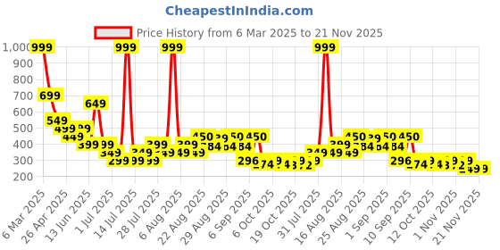 myntra.com Anthrilo Girls Running Shorts anthrilo Price History Graph from 6 Mar 2025 to 20 Nov 2025