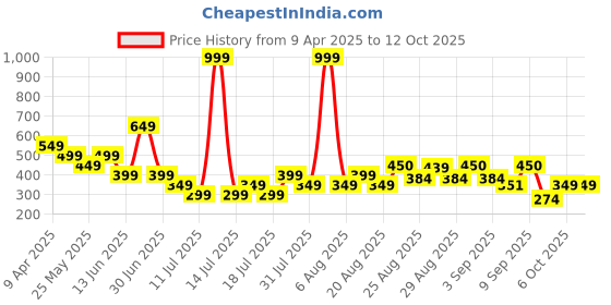 myntra.com Anthrilo Girls Running Shorts anthrilo Price History Graph from 9 Apr 2025 to 11 Oct 2025
