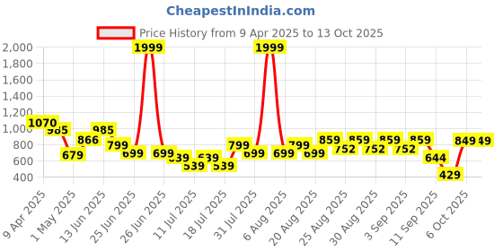 myntra.com Anthrilo Girls Solar System Fun Dreams Long Sleeves Pyjama Set anthrilo Price History Graph from 9 Apr 2025 to 13 Oct 2025