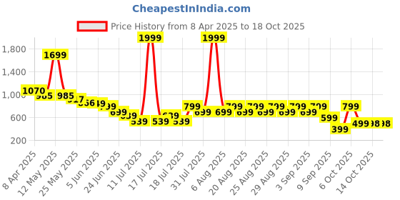 myntra.com Anthrilo Girls Summer Cherry Red Short Sleeves Pyjama Set anthrilo Price History Graph from 8 Apr 2025 to 18 Oct 2025
