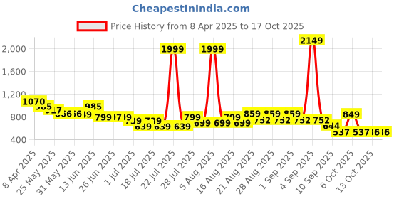 myntra.com Anthrilo Girls Summer Pop It Long Sleeves Pyjama Set Yellow anthrilo Price History Graph from 8 Apr 2025 to 15 Oct 2025