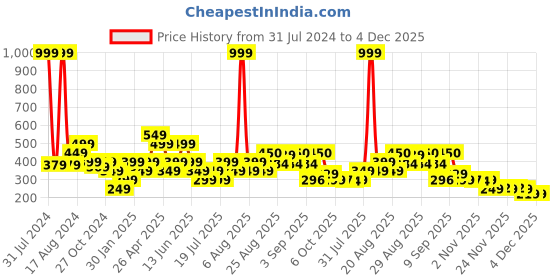 myntra.com Anthrilo Girls Textured Regular Fit Knee Length Lightweight Cotton Shorts anthrilo Price History Graph from 31 Jul 2024 to 4 Dec 2025
