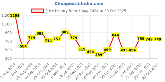 myntra.com Anthrilo Girls Tie & Dye Printed Fleece Joggers anthrilo Price History Graph from 1 Aug 2024 to 20 Oct 2025