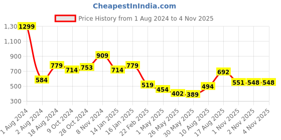 myntra.com Anthrilo Girls Tie & Dye Printed Fleece Joggers anthrilo Price History Graph from 1 Aug 2024 to 3 Nov 2025