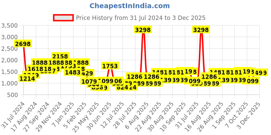 myntra.com Anthrilo Girls Tie & Dye Star Fleece Sweatshirt With Joggers anthrilo Price History Graph from 31 Jul 2024 to 3 Dec 2025