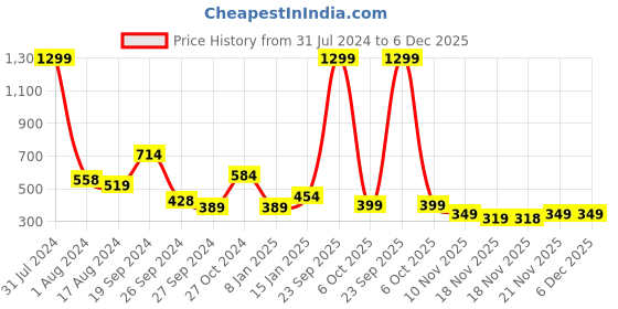 myntra.com Anthrilo Girls Typography Printed Fleece Sweatshirt anthrilo Price History Graph from 31 Jul 2024 to 5 Dec 2025