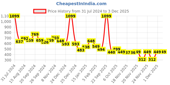 myntra.com Anthrilo Girls Unicorn Printed Ankle Length Leggings anthrilo Price History Graph from 31 Jul 2024 to 1 Dec 2025