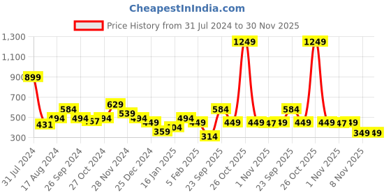 myntra.com Anthrilo Girls Unicorn Printed Drop-Shoulder Sleeves T-shirt anthrilo Price History Graph from 31 Jul 2024 to 30 Nov 2025