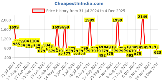 myntra.com Anthrilo Girls White & Black Printed Night suit anthrilo Price History Graph from 31 Jul 2024 to 4 Dec 2025