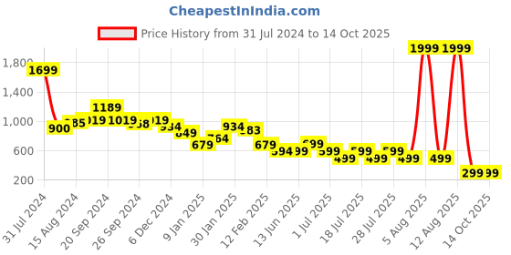 myntra.com Anthrilo Infant Boys Conversational Printed Night suit anthrilo Price History Graph from 31 Jul 2024 to 14 Oct 2025