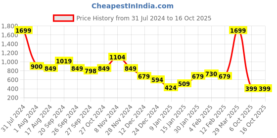 myntra.com Anthrilo Infant Boys Conversational Printed Night suit anthrilo Price History Graph from 31 Jul 2024 to 16 Oct 2025