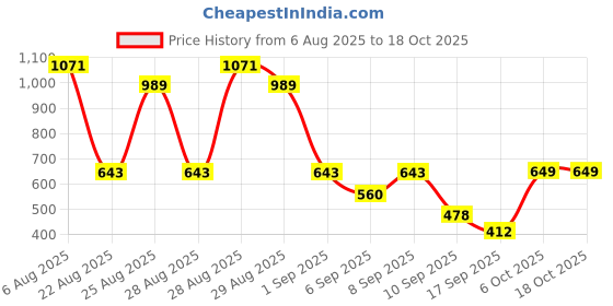 myntra.com Anthrilo Infant Boys Printed Mid-Rise Joggers anthrilo Price History Graph from 6 Aug 2025 to 18 Oct 2025