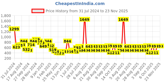 myntra.com Anthrilo Infant Boys Relaxed Fit High-Rise Colourblocked Fleece Joggers anthrilo Price History Graph from 31 Jul 2024 to 22 Nov 2025