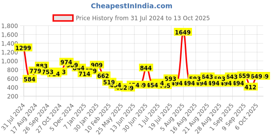 myntra.com Anthrilo Infant Boys Relaxed Fit High-Rise Colourblocked Fleece Joggers anthrilo Price History Graph from 31 Jul 2024 to 13 Oct 2025