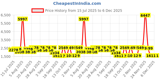 myntra.com Anthrilo Pack Of 3 Girls Butterfly, Nail Paint And Summer Pop It Long Sleeve Night suits anthrilo Price History Graph from 15 Jul 2025 to 5 Dec 2025