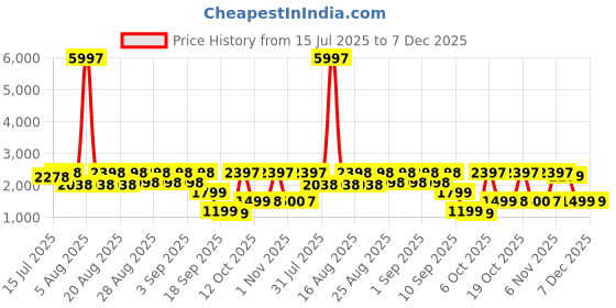 myntra.com Anthrilo Pack Of 3 Girls Unicorn Star,cherry Red And Icecream Short Sleeve Night suit anthrilo Price History Graph from 15 Jul 2025 to 6 Dec 2025