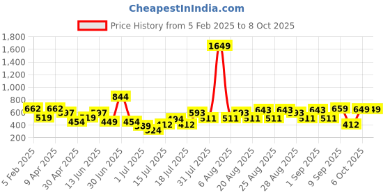 myntra.com Anthrilo Planet B Boys Jogger (Fleece) anthrilo Price History Graph from 5 Feb 2025 to 7 Oct 2025