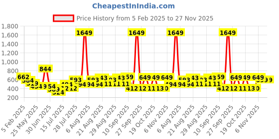 myntra.com Anthrilo Planet B Girls Jogger (Fleece) anthrilo Price History Graph from 5 Feb 2025 to 27 Nov 2025