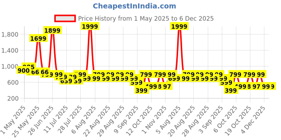 myntra.com Anthrilo Pop It Yellow Girls Short Sleeves Pyjama Set anthrilo Price History Graph from 1 May 2025 to 5 Dec 2025