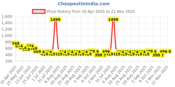 myntra.com Anthrilo Print A-Line Dress anthrilo Price History Graph from 10 Apr 2025 to 21 Nov 2025