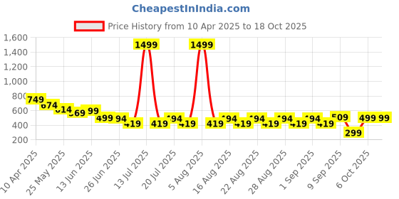 myntra.com Anthrilo Print A-Line Dress anthrilo Price History Graph from 10 Apr 2025 to 17 Oct 2025