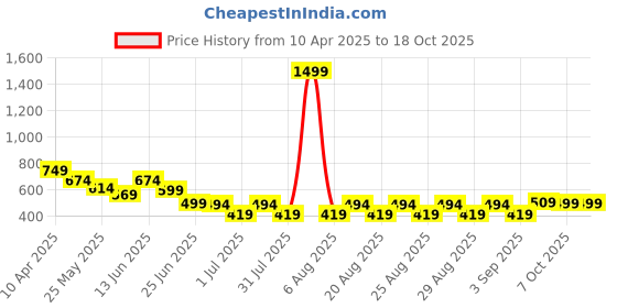 myntra.com Anthrilo Print A-Line Dress anthrilo Price History Graph from 10 Apr 2025 to 18 Oct 2025