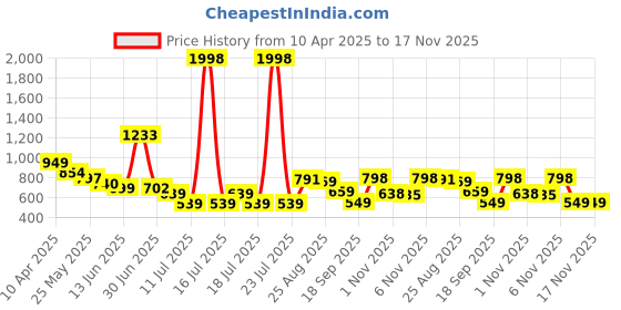 myntra.com Anthrilo Printed T-Shirt With Shorts Clothing Set anthrilo Price History Graph from 10 Apr 2025 to 17 Nov 2025