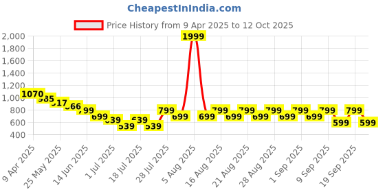 myntra.com Anthrilo Pure Cotton Summer London Dreams Boys Short Sleeves Pyjama Set - Sky anthrilo Price History Graph from 9 Apr 2025 to 12 Oct 2025