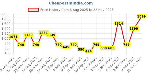 myntra.com Anthrilo Ready For That Boys Fleece Sweatshirt anthrilo Price History Graph from 6 Aug 2025 to 22 Nov 2025