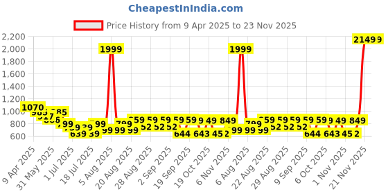 myntra.com Anthrilo Summer Panda Boys Long Sleeves Pyjama Set White anthrilo Price History Graph from 9 Apr 2025 to 23 Nov 2025