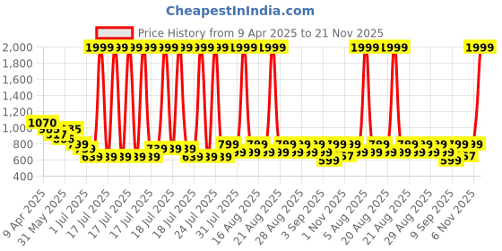 myntra.com Anthrilo Summer Pop It Boys Pure Cotton Short Sleeves Pyjama Night suit anthrilo Price History Graph from 9 Apr 2025 to 20 Nov 2025
