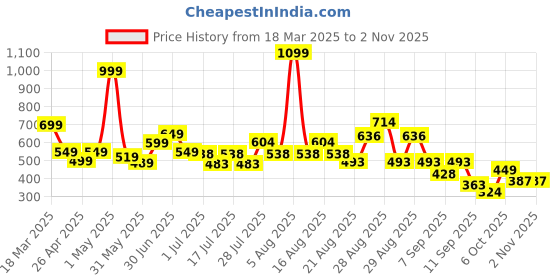 myntra.com anthrilo AnthriloGirls Black Silver Heart Skirt anthrilo Price History Graph from 18 Mar 2025 to 1 Nov 2025