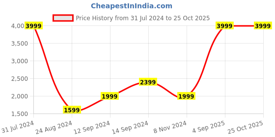 myntra.com ANTI CULTURE Hooded Fleece Tracksuits anti culture Price History Graph from 31 Jul 2024 to 25 Oct 2025