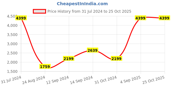 myntra.com ANTI CULTURE Hooded Neck Long Sleeve Tracksuit anti culture Price History Graph from 31 Jul 2024 to 24 Oct 2025
