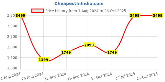 myntra.com ANTI CULTURE Women Black Solid Tracksuits anti culture Price History Graph from 1 Aug 2024 to 26 Oct 2025
