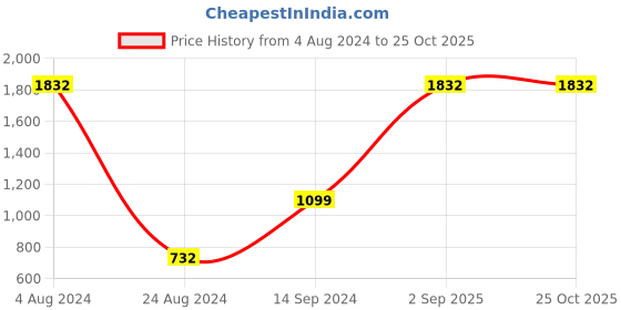 myntra.com ANTI CULTURE Women Pink Colourblocked Windcheater Crop Outdoor Sporty Jacket anti culture Price History Graph from 4 Aug 2024 to 24 Oct 2025