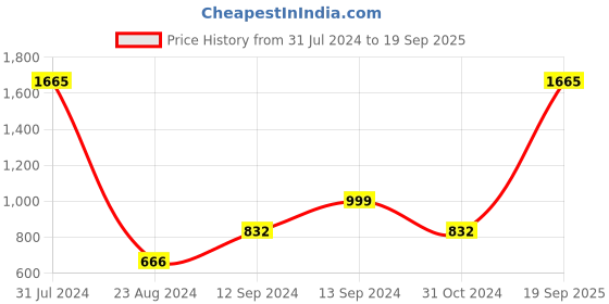 myntra.com ANTI CULTURE Women Windcheater Outdoor Bomber Jacket anti culture Price History Graph from 31 Jul 2024 to 19 Sep 2025